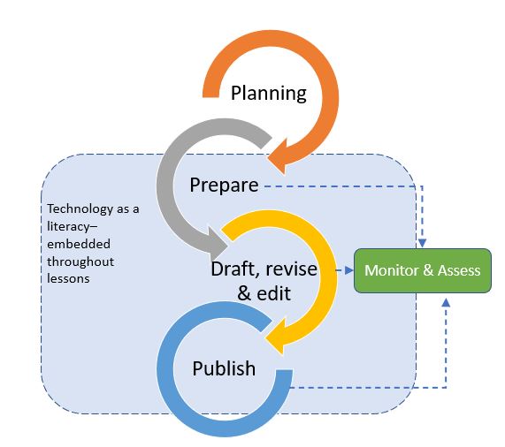 Flow chart with the stages planning, prepare, draft, and publish