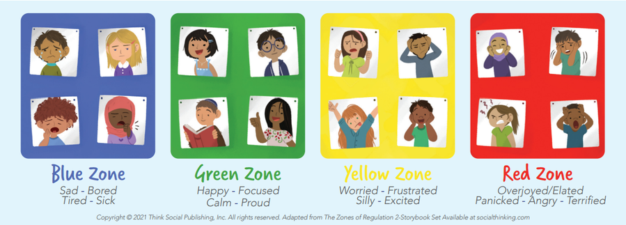 Diagram picking children's faces in the different zones. Blue represents sick or sad children, green represents happy, focused children, yellow represents children that are worried, frustrated, silly or excited, and red represents overjoyed, elated, panicked, angry