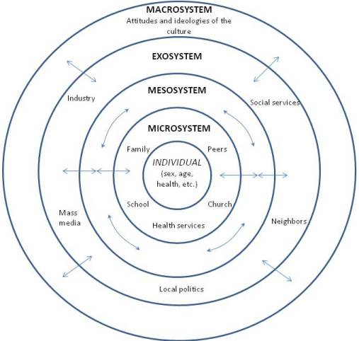 Bronfenbrenner’s Ecological Theory of Development Model divided by macrosystem, exosystem, mesosystem and microsystem