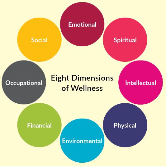 A diagram showing the eight dimensions of wellness which include emotional, spiritual, intellectual, physical, environmental, financial, occupational and social.