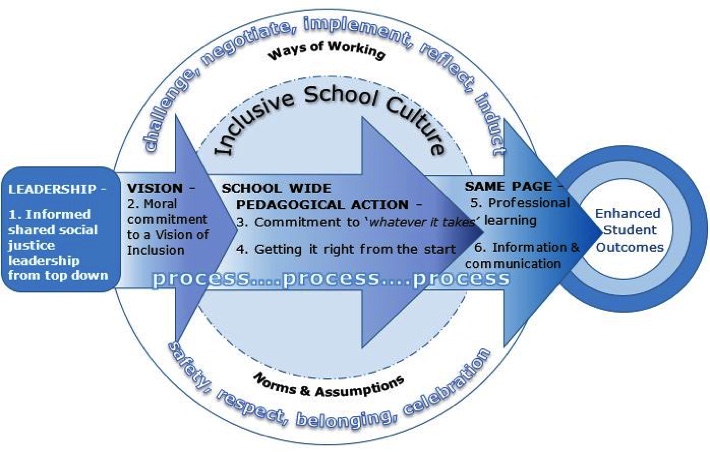 Diagram for inclusive school culture which includes leadership, vision, school-wide pedagogical action and same page