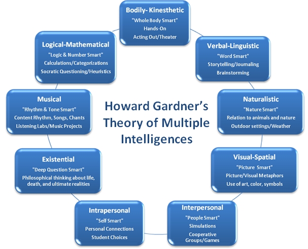 Diagram of Howard Gardner's theory of multiple intelligences which includes verbal-linguistic, naturalistic, visual-spatial, interpersonal, intrapersonal, existential, musical, logical-mathematical and bodily-kinesthetic