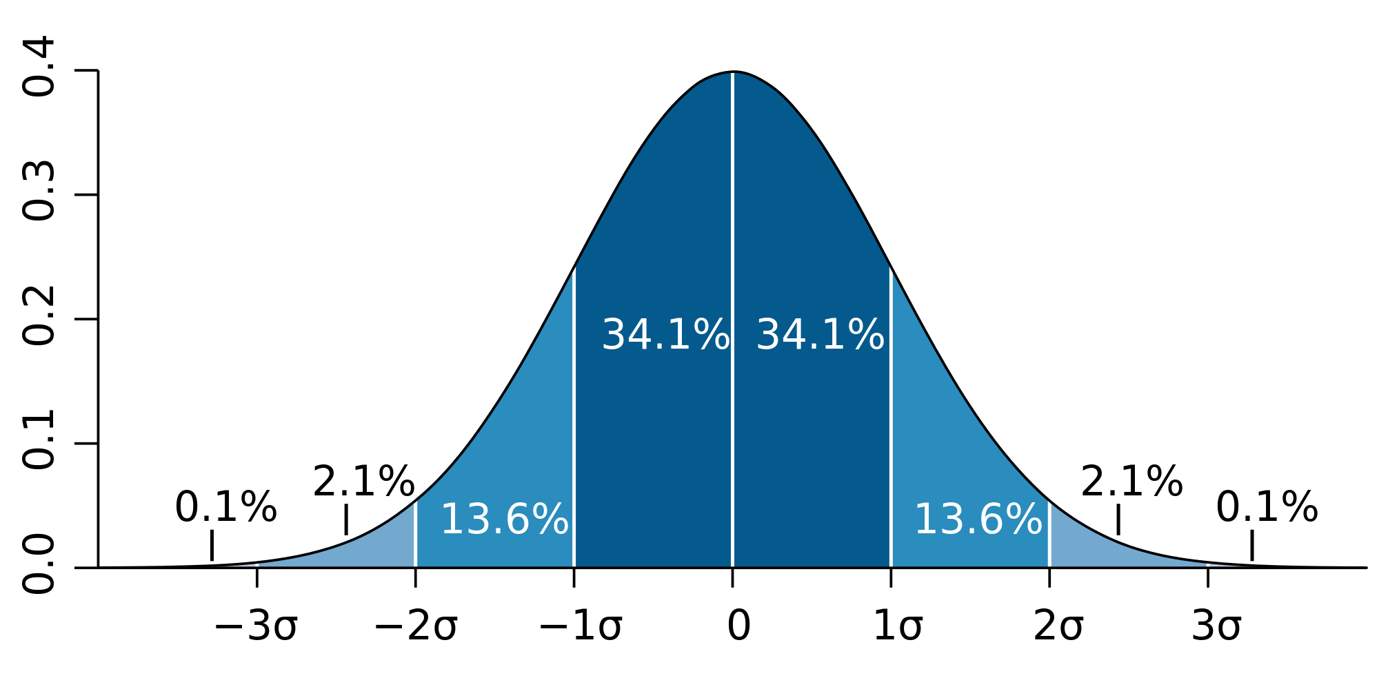 Normal distribution curve