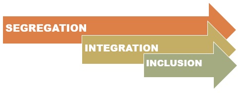 Three arrows titled segregation, integration and inclusion