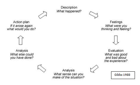 Diagram of Gibbs reflective cycle which includes: describe what happened? What were you thinking and feeling? What was good/bad about the experience? What sense can you make of the situation? What else could be done? If it arose again, what would you do?