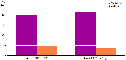 Graph of generational changes in overseas born Australians living in Capital cities