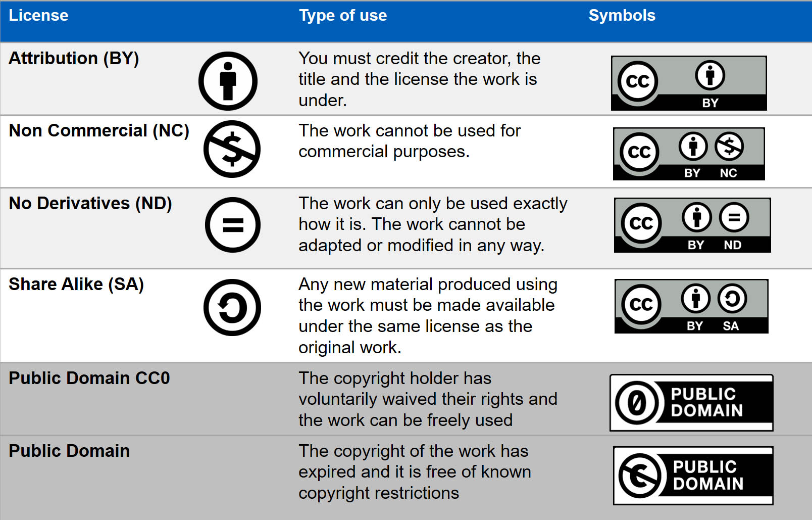 Table of Creative Commons licences. First is Attribution will means you most credit the creator. Then, non-commercial which means work cannot be used for commercial purposes. Then no derivatives which means work cannot be modified, and ShareAlike which means any new material produced using the work must be available under the same licence. Lastly is the public domain, where the copyright owner waives their rights or the work has expired