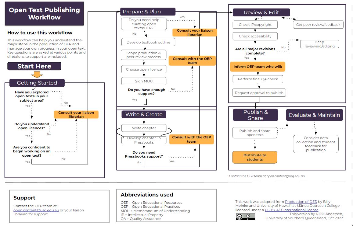 The UniSQ open text publishing workflow step by step. The first section is titled Getting Started and includes the following questions: have you explored open texts in your subject area; do you understand open licences' are you confident to begin working with open texts? The next section is called prepare and plan and has the following questions; do you need help curating OER?; have you developed text outline; scope production; choose open licence; sign MOU. The next section is called 'write and create' and includes writing chapters and putting book into Pressbooks. The next section is titled 'Review and Edit' and includes peer review, checking copyright and accessibility and editing. Once quality assurance completed, a request to publish is issued. The fourth section is titled Publish and Share ' which includes distribute to students. The last section is called evaluate and maintain which includes considering data collection and student feedback