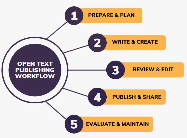 A diagram showing 5 steps in the publishing process, which are: prepare and plan, write and create, review and edit, publish and share, evaluate and maintain