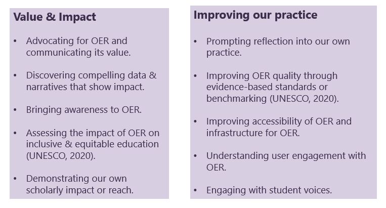 A table, with two columns. One called value and impact. The other called identifying improvements. The text is as follows: Value & ImpactAdvocating for OER and communicating its value. Discovering compelling data & narratives that show impact. Bringing awareness to OER. Assessing the impact of OER on inclusive & equitable education (UNESCO, 2020). Demonstrating our own scholarly impact or reach. Prompting reflection into our own practice. Improving OER quality through evidence-based standards or benchmarking (UNESCO, 2020). Improving accessibility of OER and infrastructure for OER. Understanding user engagement with OER. Engaging with student voices.
