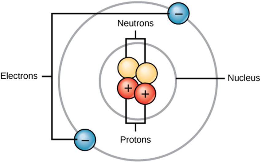 Diagram of atom showing electrons, neutrons, nucleus and protons.
