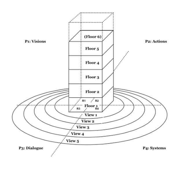 A visualisation of the multi-storey building framework, discussed in detail in this chapter.