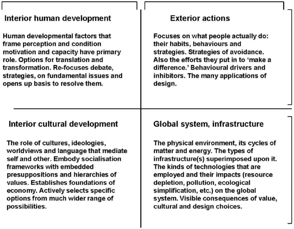 A visual representation of the four-quadrant view of proto-solutions as discussed in the text.