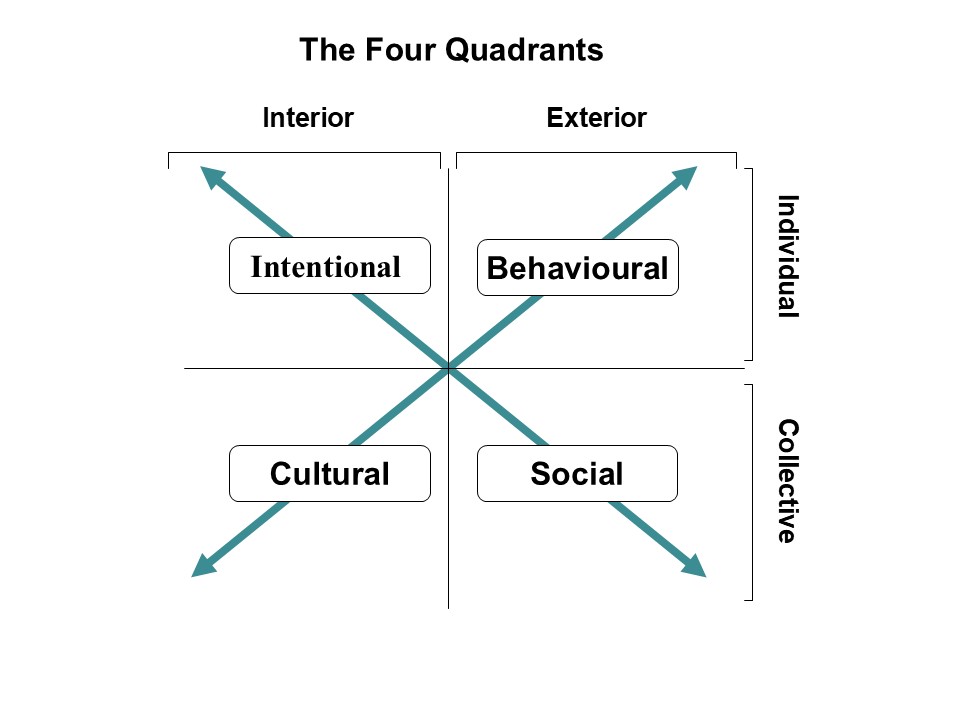 The figure shows the four quadrants model considering the interaction between interior, exterior, individual and collective framings for intention, behaviour, culture and social forces.