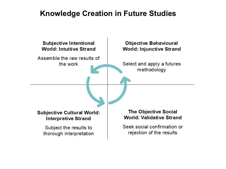The four process visualisation of knowledge creation in future studies, showing the process as cyclical and ongoing. It moves from selecting and applying and futures methodology, to assembling the raw results of the work, to subjecting the results to thorough interpretation, and then seeking social confirmation of rejection of the results.
