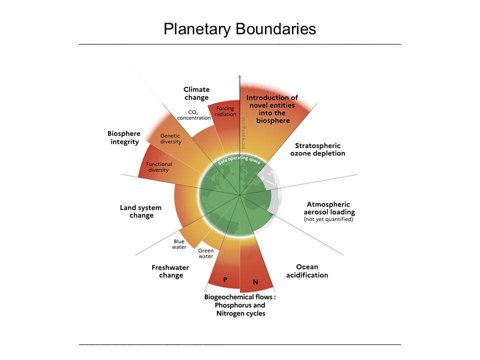 A visualisation of Rockstrom's planetary boundaries model. It depicts nine segments or boundaries used to determine change to the environment. The nine segments are Climate Change, Introductions of novel entities into the biosphere, Stratospheric ozone depletion, Atmospheric aerosol loading, Ocean acidification, Biogeochemical flows of Phosperous and Nitrogen Cycles, Freshwater change, Land systems change, and Biosphere integrity. These are discussed throughout the next sections of this chapter.