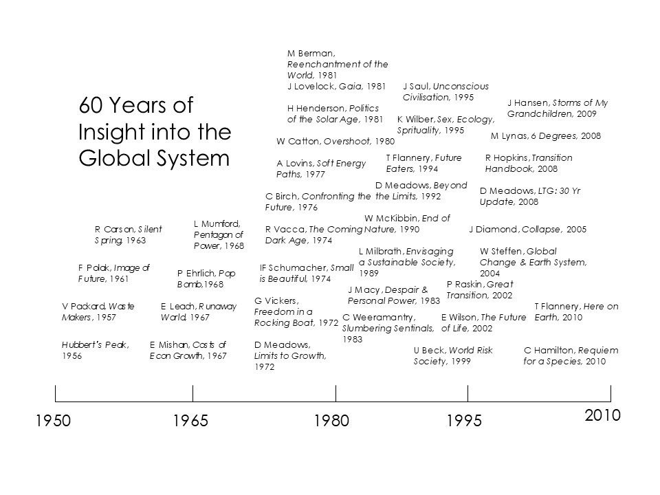 A timeline showing the maturation of integral futures research from 1950 to 2010. This is discussed in subsequent parts of this chapter.